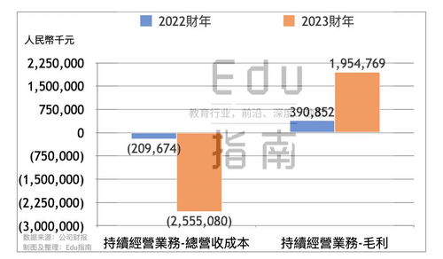东方甄选2023财年 营收45亿元,增651 ,自营产品及直播电商营收39亿,净利润9.7亿
