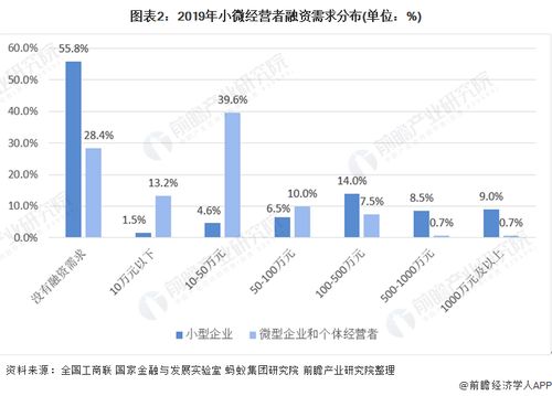 2020年中国小微企业市场现状与发展趋势分析 动产质押解决小微企业融资难题